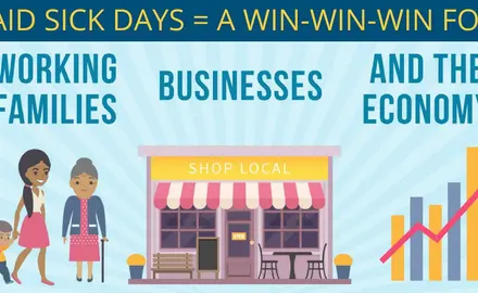 Paid Sick Days = A win-win-win for: working families, businesses, and the economy